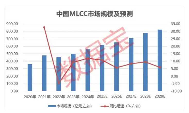 一文拆解 MLCC 行情：行业风口显现，国产厂商乘风突围