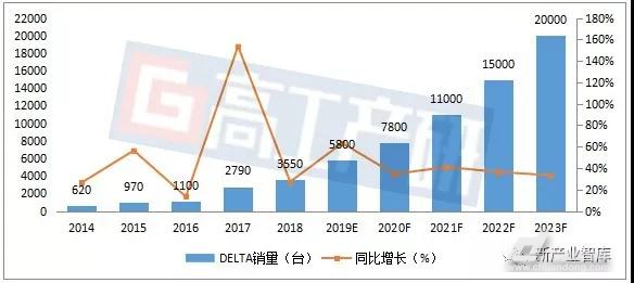 GGII:2018年DELTA销量约3550台 同比增长27.24% GGII:2018年DELTA销量约3550台 同比增长27.24%