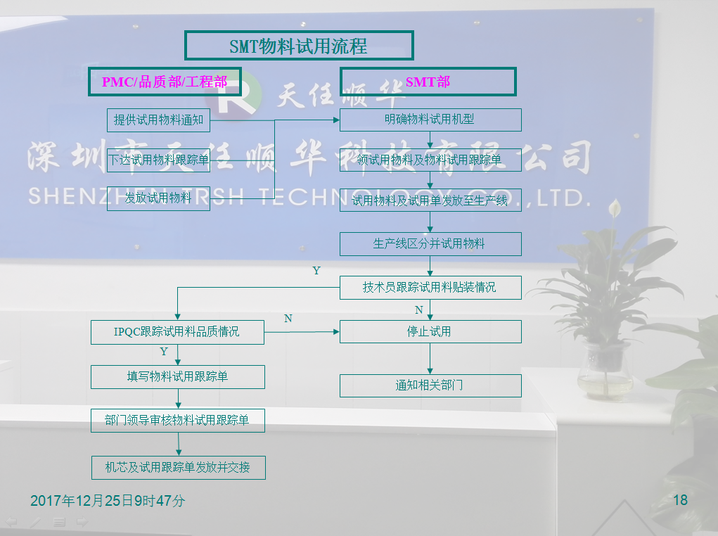 SMT全套流程 SMT全套流程