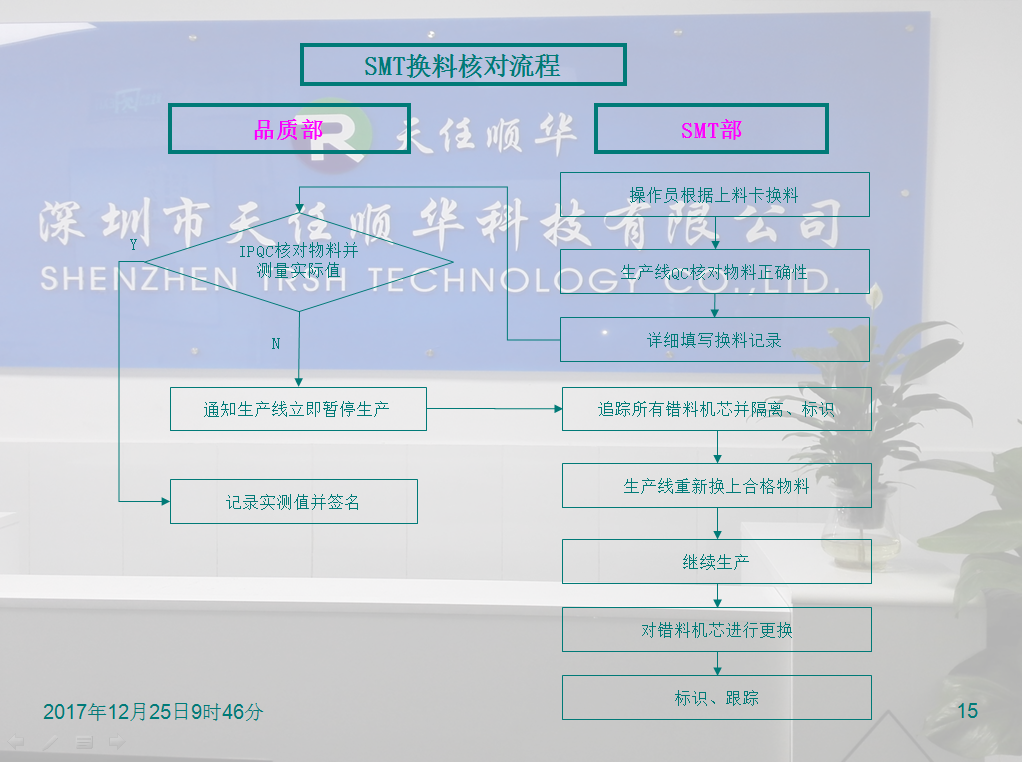 SMT全套流程 SMT全套流程