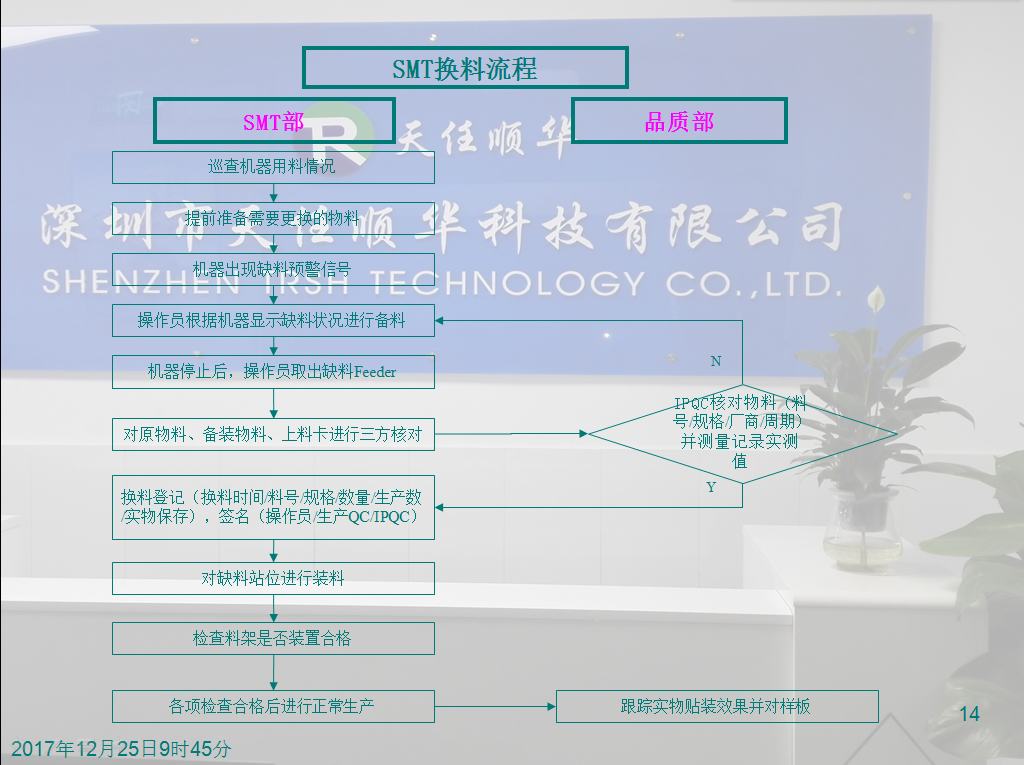 SMT全套流程 SMT全套流程