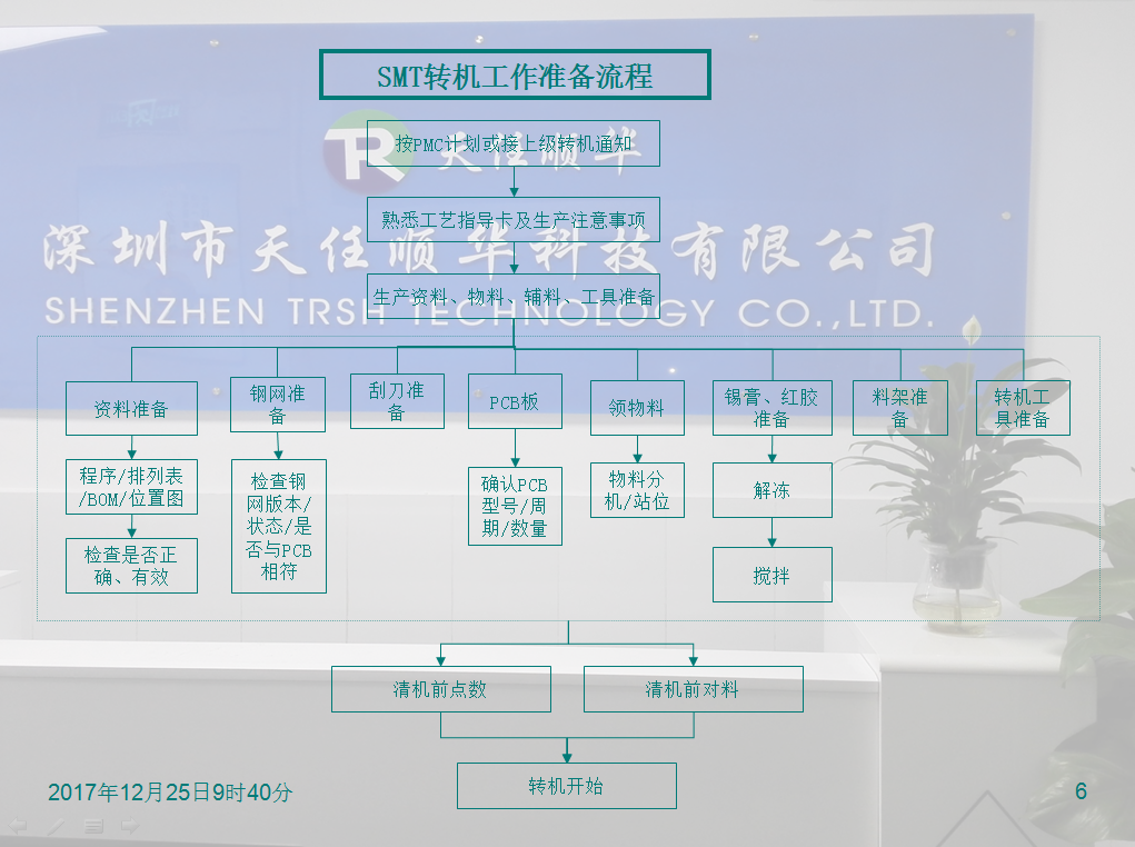 SMT全套流程 SMT全套流程