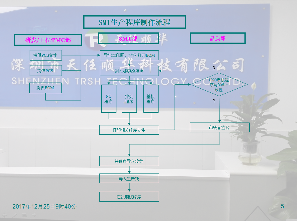 SMT全套流程 SMT全套流程
