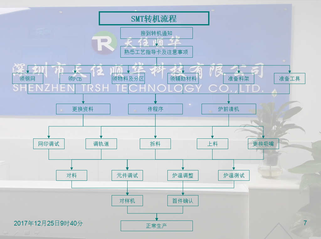 SMT全套流程 SMT全套流程