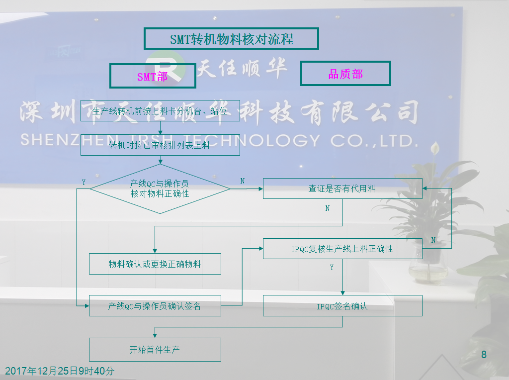 SMT全套流程 SMT全套流程