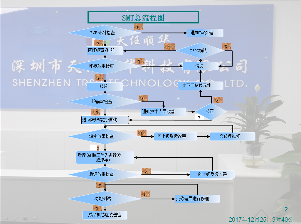 SMT全套流程 SMT全套流程