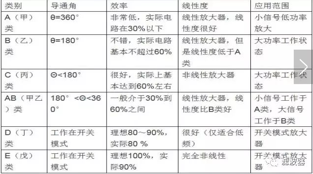 射频放大器基础知识