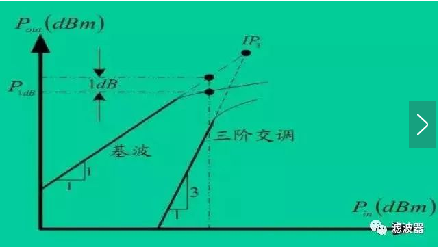 射频放大器基础知识