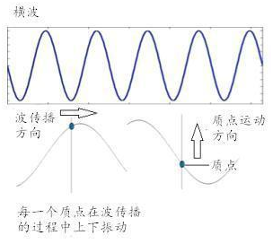 波物理学,以及横波的基本原理、描述和波动方程 波物理学,以及横波的基本原理、描述和波动方程