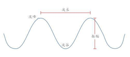 波物理学,以及横波的基本原理、描述和波动方程 波物理学,以及横波的基本原理、描述和波动方程
