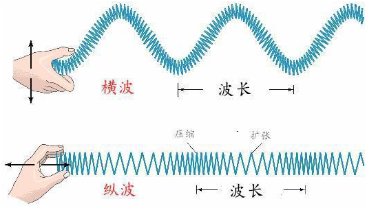 波物理学,以及横波的基本原理、描述和波动方程 波物理学,以及横波的基本原理、描述和波动方程