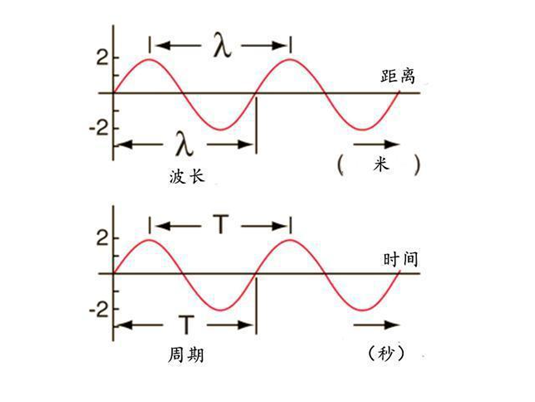 波物理学,以及横波的基本原理、描述和波动方程 波物理学,以及横波的基本原理、描述和波动方程