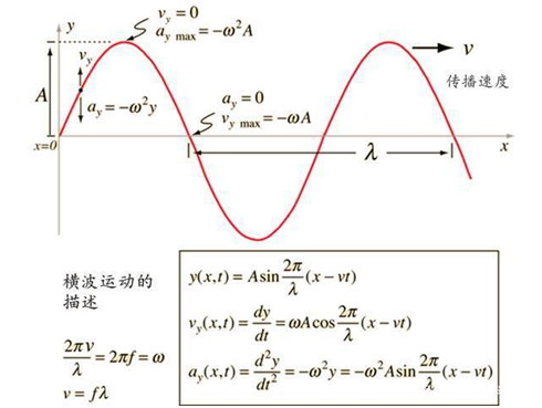 波物理学,以及横波的基本原理、描述和波动方程 波物理学,以及横波的基本原理、描述和波动方程