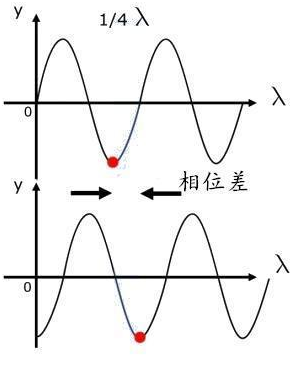 波物理学,以及横波的基本原理、描述和波动方程 波物理学,以及横波的基本原理、描述和波动方程
