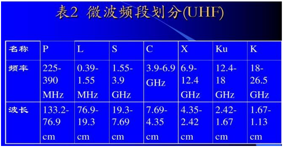 射频波段、频率与波长对照表