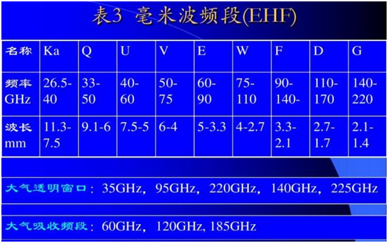 射频波段、频率与波长对照表