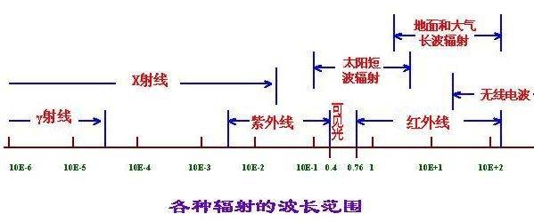 波长、频率、传输距离、传输速率之间的关系