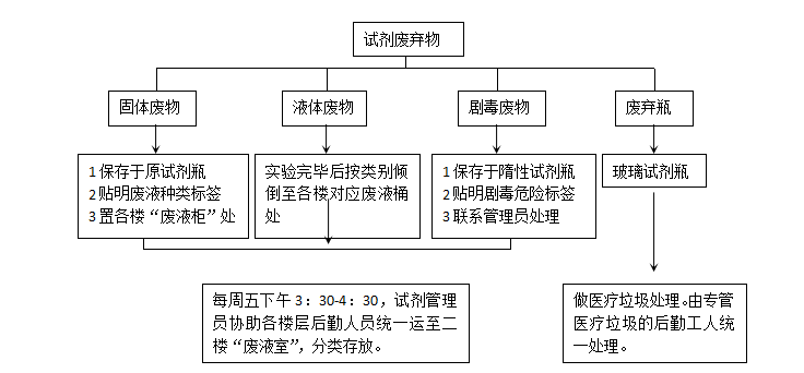 广东省中医药科学院废弃危险化学试剂管理办法