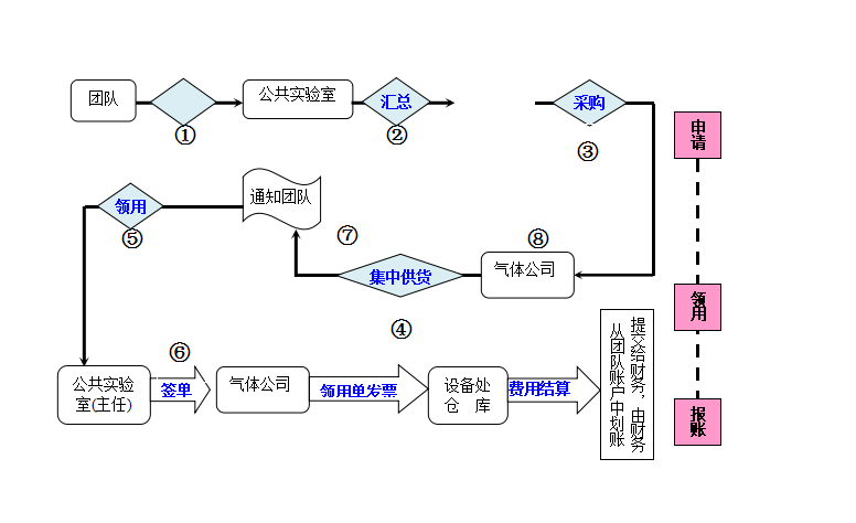 广东省中医药科学院科研团队订购气体流程