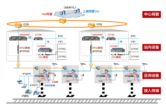 铁路区间综合通信解决方案