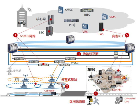 铁路运营GSM-R通信解决方案