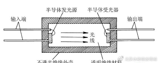 耦合器简介 耦合器简介