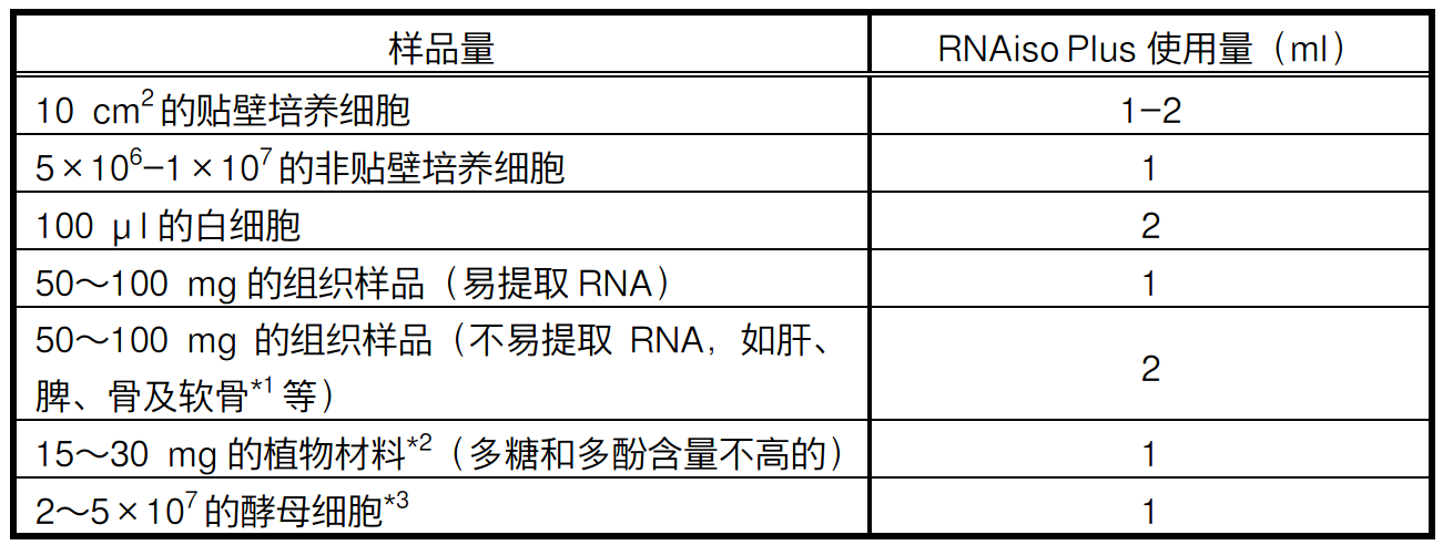 Real-time PCR 实时定量PCR技术