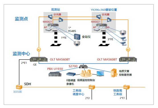 铁路沿线视频监控解决方案