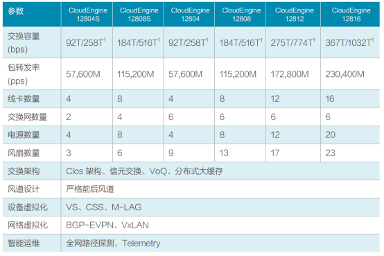 CloudEngine 12800 系列数据中心交换机
