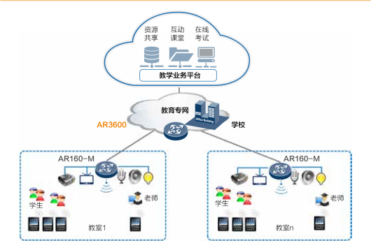 AR 3600系列企业路由器 AR 3600系列企业路由器