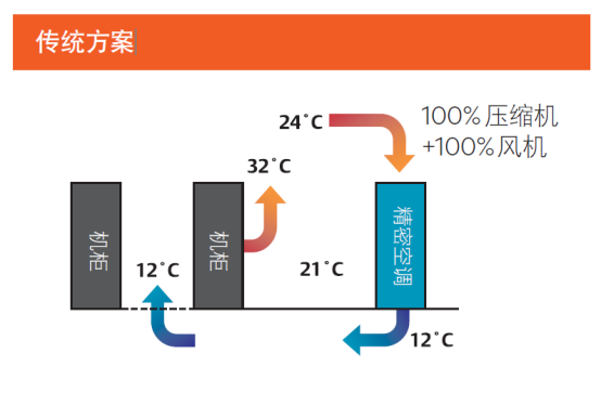 Liebert PEX4 超高能效精密空调