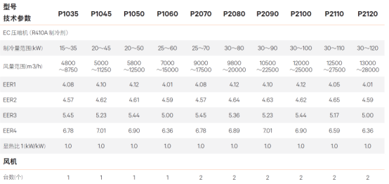 Liebert PEX4 超高能效精密空调