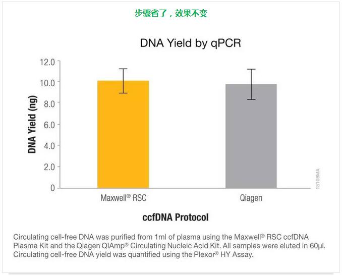 ccfDNA纯化,仅需3步哦,速速围观! ccfDNA纯化,仅需3步哦,速速围观!