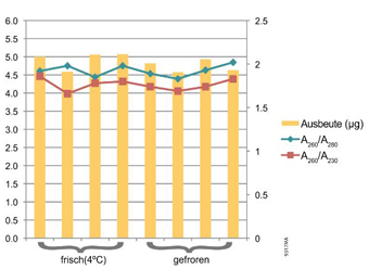 ReliaPrep™ Blood gDNA Miniprep System A5081 A5082