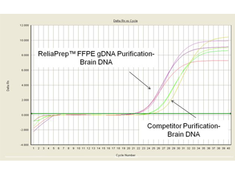 ReliaPrep™ FFPE gDNA Miniprep System A2351 A2352