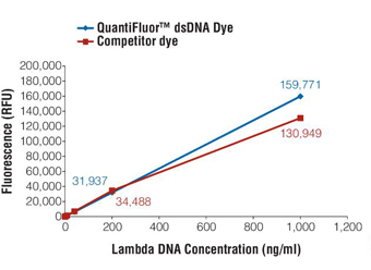 QuantiFluor® dsDNA System E2670 E2671