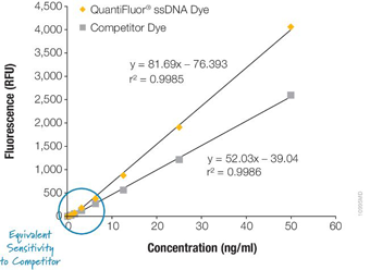 QuantiFluor® ssDNA System E3190
