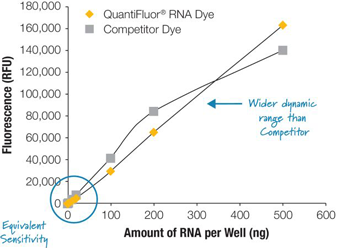 QuantiFluor® ssDNA System E3310