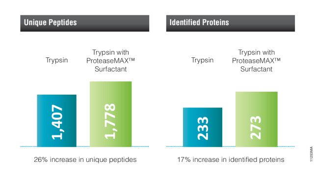 ProteaseMAX™ Surfactant, Trypsin Enhancer V2071 V2072 ProteaseMAX™ Surfactant, Trypsin Enhancer V2071 V2072