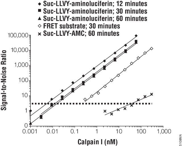 Calpain-Glo™ Protease Assay G8501 G8502