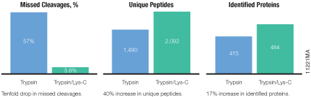 Trypsin/Lys-C Mix, Mass Spec Grade V5071 V5072 V5073