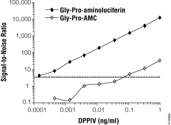 DPPIV-Glo™ Protease Assay G8350 G8351