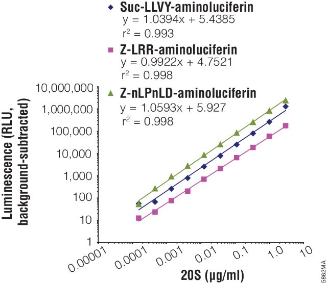 Proteasome-Glo™ Assays Proteasome-Glo™ Assays