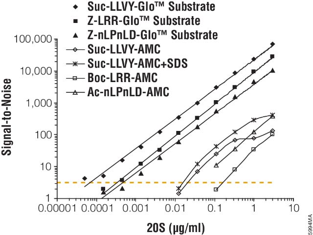 Proteasome-Glo™ Assays Proteasome-Glo™ Assays