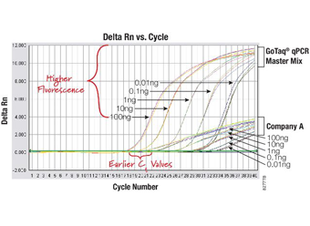GoTaq® Real-Time qPCR and RT-qPCR Systems for Dye-Based Detection