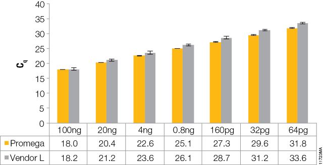 GoTaq® Real-Time qPCR and RT-qPCR Systems for Probe-Based Detection GoTaq® Real-Time qPCR and RT-qPCR Systems for Probe-Based Detection