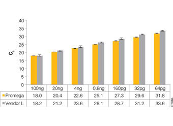 GoTaq® Real-Time qPCR and RT-qPCR Systems for Probe-Based Detection