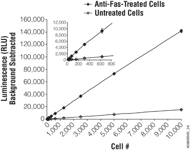 Caspase-Glo® 3/7 Assay