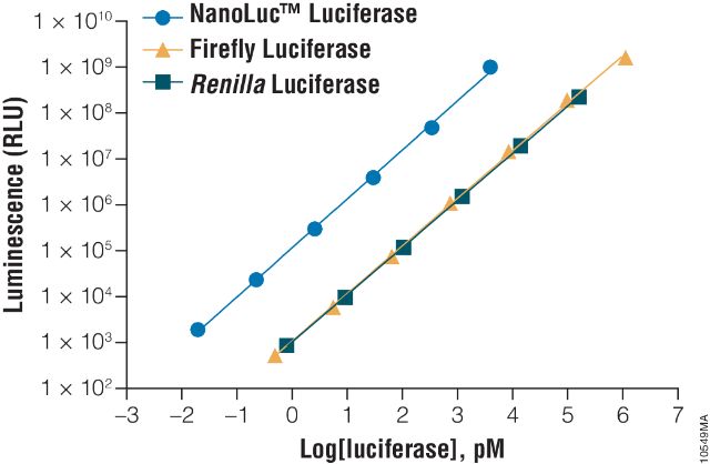 Nano-Glo® Luciferase Assay System Nano-Glo® Luciferase Assay System