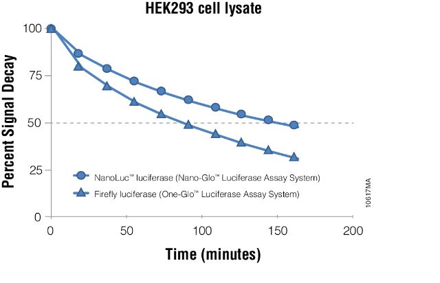 Nano-Glo® Luciferase Assay System Nano-Glo® Luciferase Assay System
